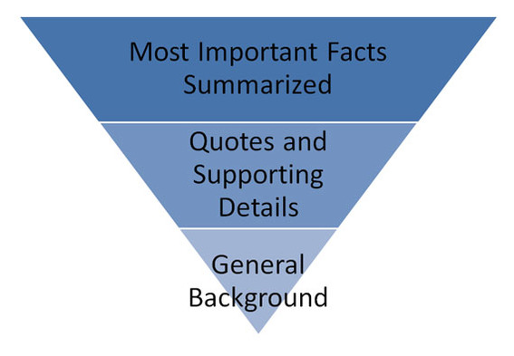 The inverted pyramid is a classic writing structure often used in journalism that places the most important summary information at the top of the article.