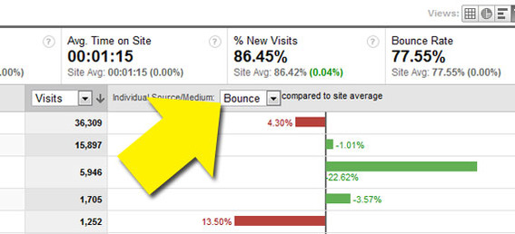 Compare site visitors to the site average for bounces.