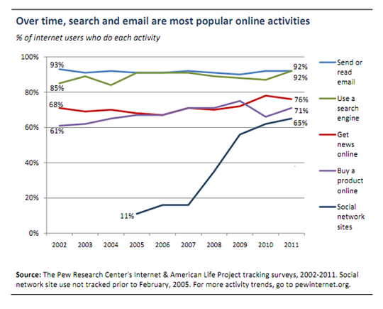Email has remained the most popular online activity since at least 2002.