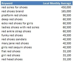 "Report the Local Monthly Searches" shows the number of geographic-specific searches for a given term. "Red soles for shoes" recorded 450,000 monthly searches, in this example.