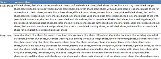 "Report Keyword Ideas" generates keywords to optimize for specific products, terms, and phrases. This example uses "black shoes" and "blue shoes."