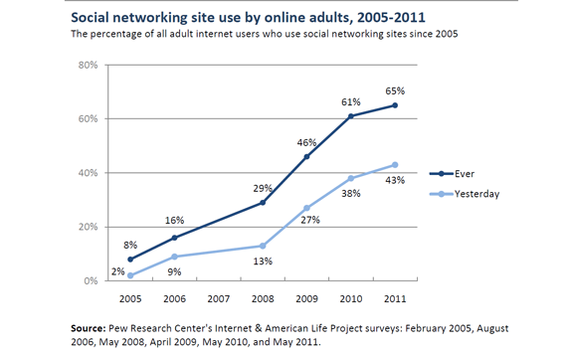 Social media usage has grown significantly since 2005.