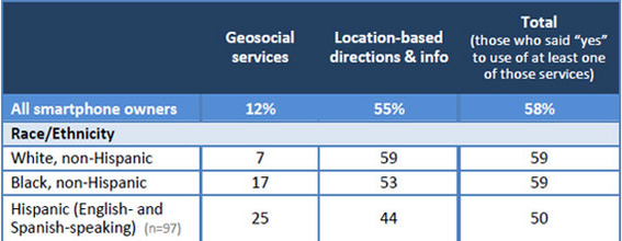 Pew Internet discovered ethnic differences in location-based service usage.