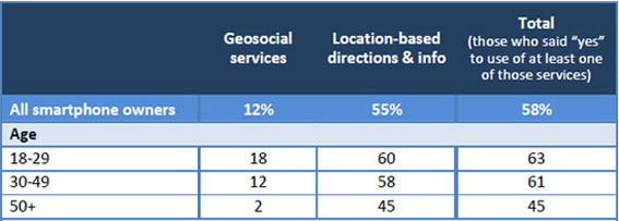 Pew Internet found a steep drop off in location-based service usage for Americans 50-year-old or older.