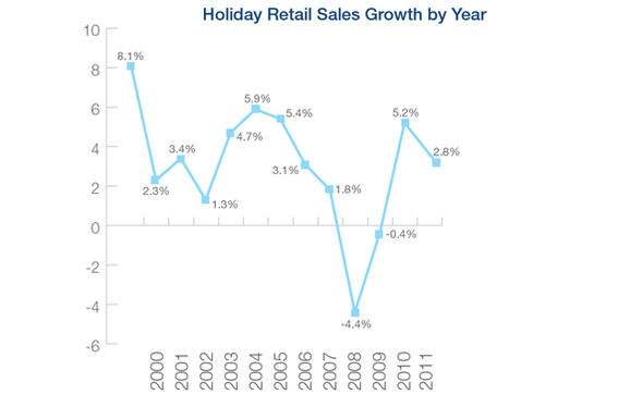 The estimated growth in 2011 holiday sales is slightly higher than the ten-year average. Source: NRF.