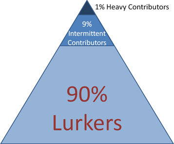 Jakob Nielsen's Community Participation Pyramid.