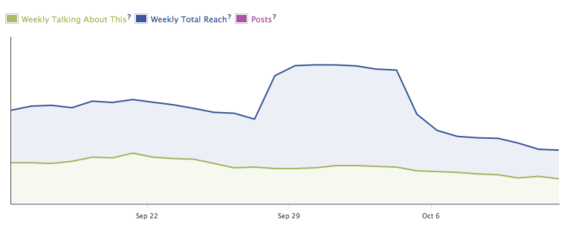 Dashboard graph shows numbers "Talking About the Page" and "Weekly Total Reach."
