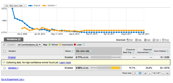 The Google Website Optimizer will allow you to compare the behavior of your tested pages.