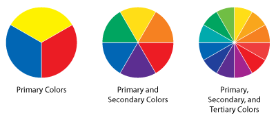 The primary, secondary, and tertiary color wheels.