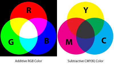 The CMYK color model matches the inks used for printing.