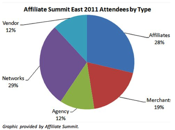 Affiliate Summit attendance consists primarily of affiliates and affiliate networks, followed by merchants, vendors, and agencies.
