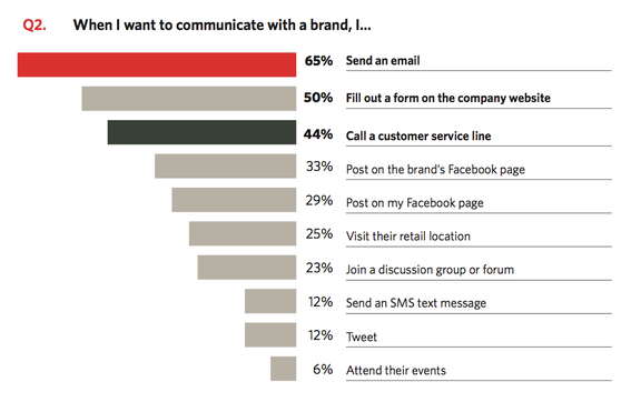 Email, web forms, and customer service phone lines were the most popular forms of direct engagement according to the survey. Graphic courtesy of CMO Council.