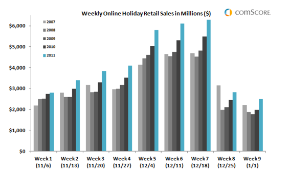 U.S. online holiday sales in 2011 outpaced prior years during each week of the season.