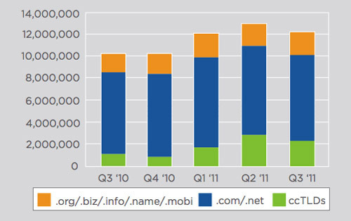 New domain name registrations grew by 5.9 year over year. Source: Verisign.