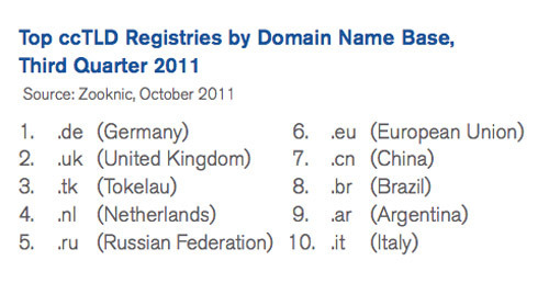 The ten largest ccTLDs were, in order, .de (Germany), .uk (United Kingdom), .tk (Tokelau), .nl (Netherlands), .ru (Russian Federation), .eu (European Union), .cn (China), .br (Brazil), .ar (Argentina), and .it (Italy). Source: Verisign.