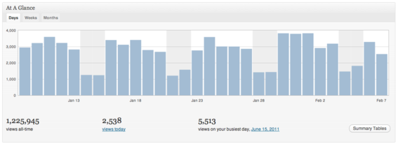 JetPack statistics showing page views.