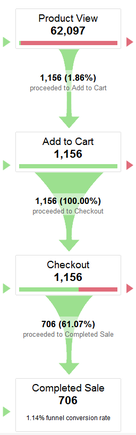 With Google Analytics we can see that only 1.86 percent of this store’s shoppers actually added an item to the cart, indicating that the problem initially lies with something on the product page.