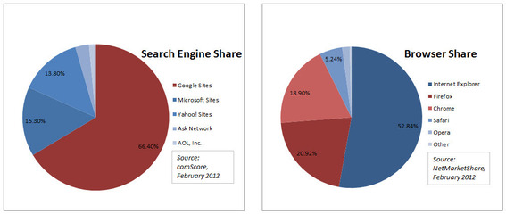 U.S. market share of search engines (left) and browsers (right), according to comScore. In Feb. 2012, Google controlled 66.4 percent of the search engine market.  Google Chrome and Firefox accounted for a combined 39.8 percent of the browser market.
