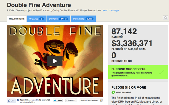 Double Fine requested $400,000 on Kickstarter, a donation site for creative projects. Double Fine received more than $3 million.