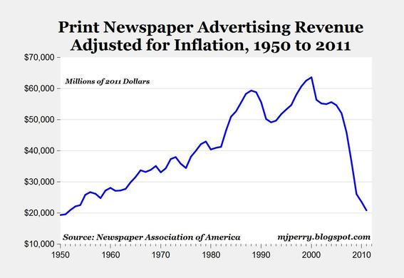 American newspaper advertising revenue has plummeted.
