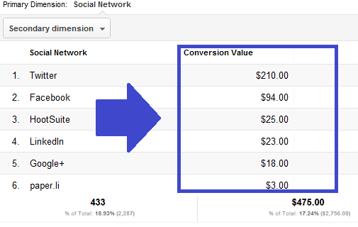The Conversions report shows you how much a given social interaction is worth.