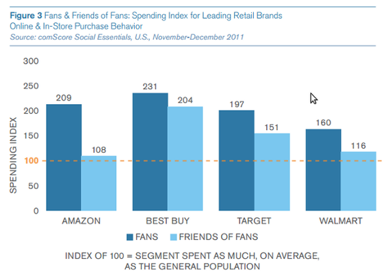 The comScore study found that Facebook Fans were valuable customers for Amazon, Best Buy, Target, and Walmart.