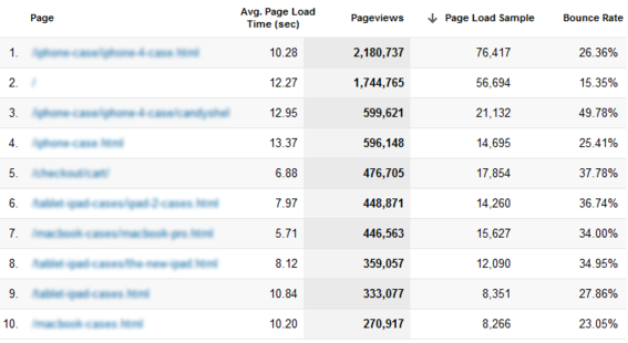 Google analytics can also show the behavior of individual pages.
