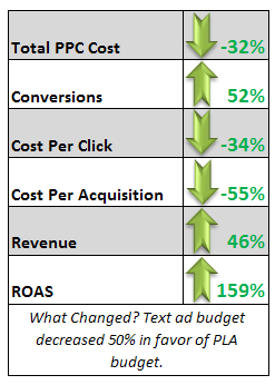 PLAs show a much higher return on investment than text ads.