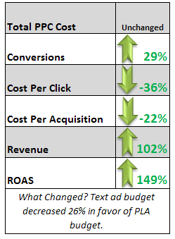 Rebalancing an advertising budget can have significant effects.