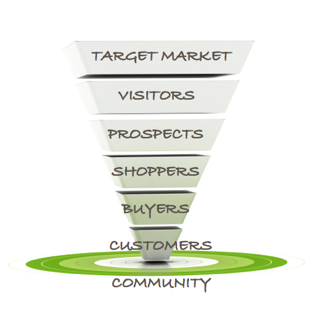 A sales funnel refers to the steps involved in converting a targeted market segment into paying customers.