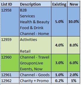 This commission structure from Groupon.com accounts for product categories as well as new and existing customers.