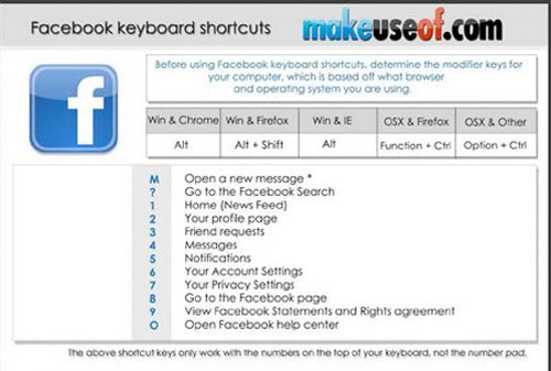 Facebook Keyboard Shortcuts.