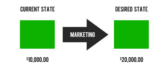 Marketing represents those actions required to move a business from its current state to a desired state.