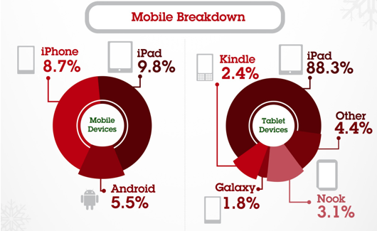 Black Friday mobile device usage breakdown, from IBM. iPads accounted for 88.3 of all tablet devices.  For mobile devices generally — smartphones and tablets — iPads were the most-used device, at 9.8 percent.