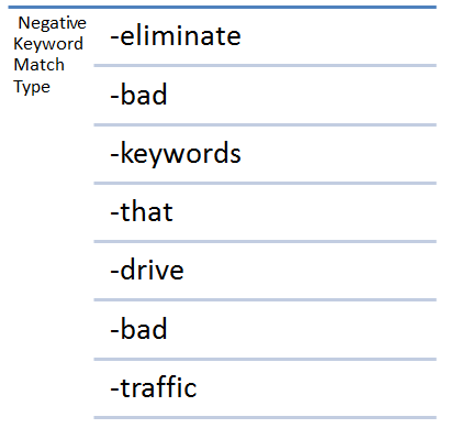 Negative keyword matches give you more control over your ads.