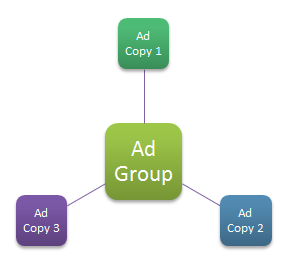 Use Ad Group variations to determine which ones perform the best.