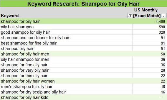 Sample keyword research for phrases containing "oily" and "shampoo."