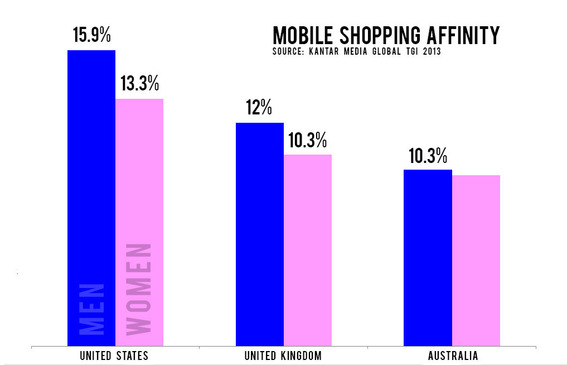Men are more likely to shop from a mobile device than women are.