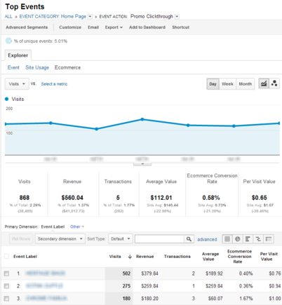 "Promotional Clickthrough" analytics example.