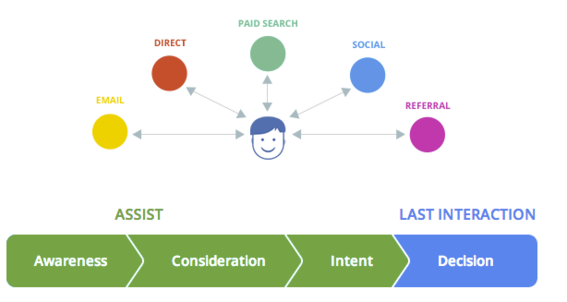 Customer Journey tool helps merchants see marketing channel influence on purchases.