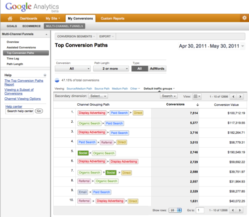 Consumer journey tool data came from Multi-Channel Funnels reports in Google Analytics.