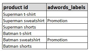 Create a custom AdWords label to identify holiday promotion products.