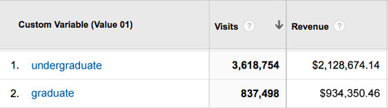 Groups with fewer visits sometimes generate more revenue.