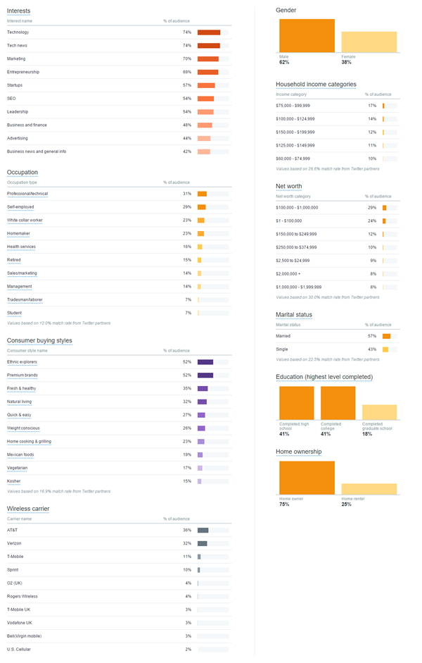 An overview of your Twitter audience within Twitter Analytics.