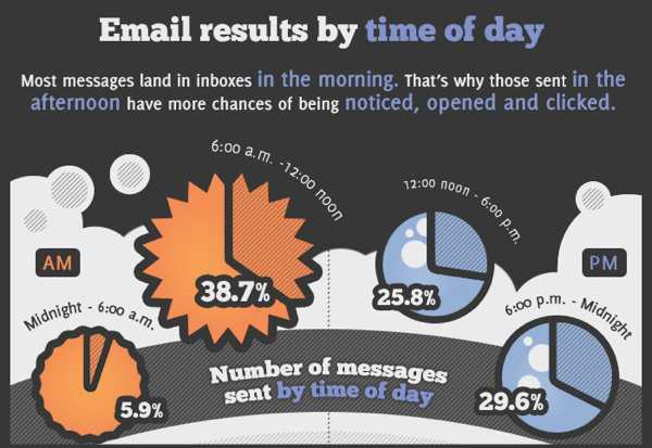 Most emails are mailed out between 6 A.M and noon.