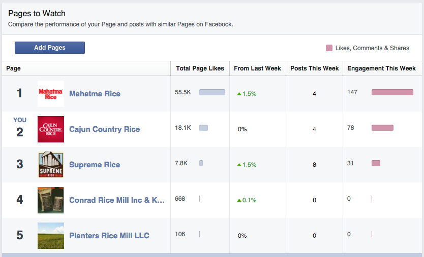 Pages to Watch is one of the best features of Facebook Insights.