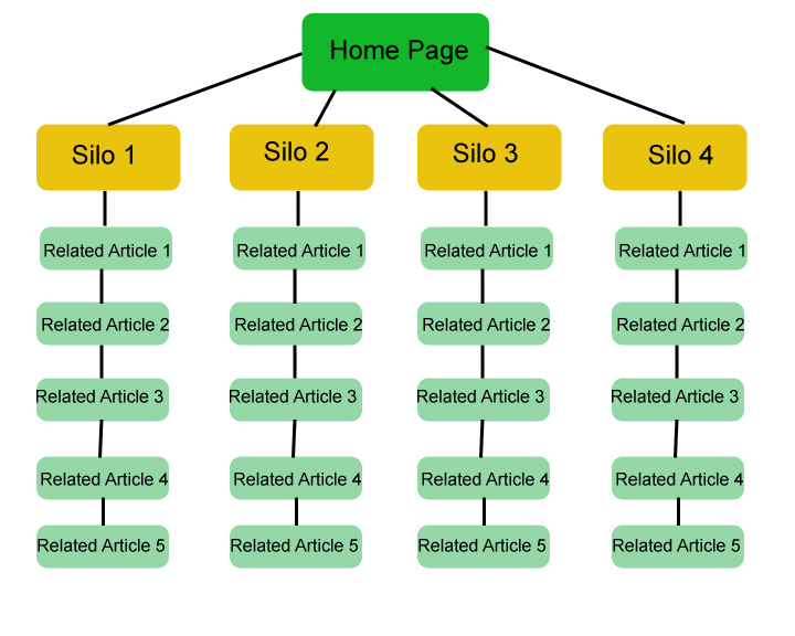 An example of a website silo structure.