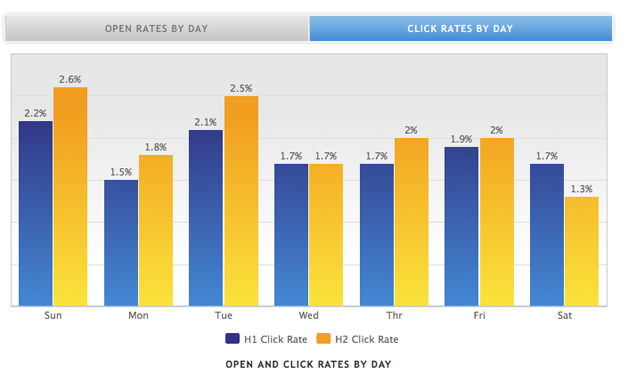 Sundays and Tuesdays win for click-through rate according to MailerMailer.
