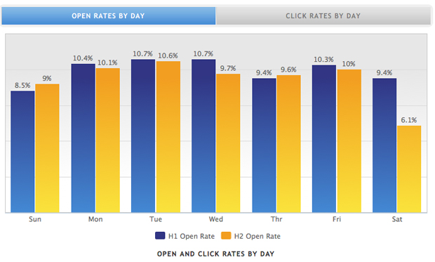 MailerMailer’s 2013 Email Marketing Metrics Report has Tuesdays and Wednesdays as best for Open Rates. 