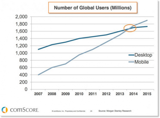 Mobile now exceeds desktop Internet usage.